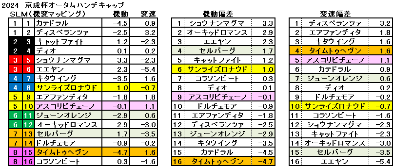 2024　京成杯ＡＨ　機変マップ　一覧　結果